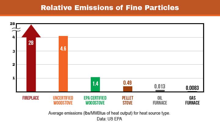 Emissions